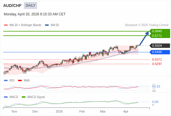 AUD/CHF mungkin naik ke 0.5771 - 0.5845.