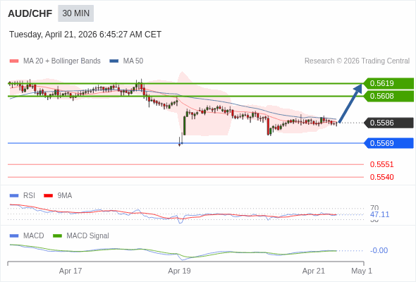 AUD/CHF mungkin naik 22 - 33 pip.