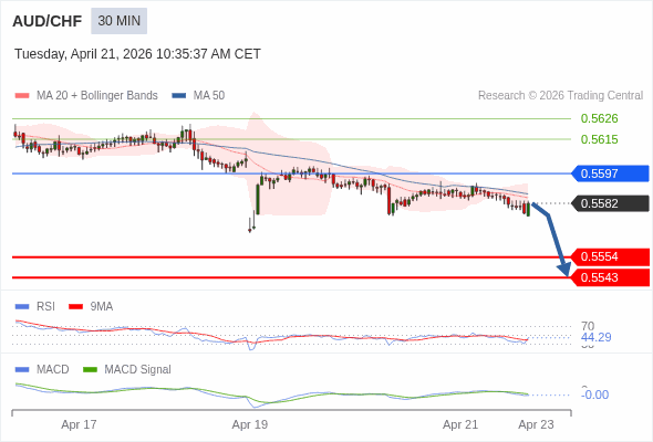 AUD/CHF mungkin turun 28 - 39 pips.