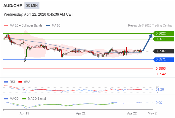 AUD/CHF mungkin naik 24 - 35 pip.