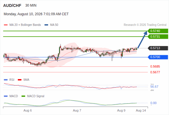 A tendencia de alta prevalece enquanto 0,5700 for o suporte, com 0,5731 e 0,5740 como alvos