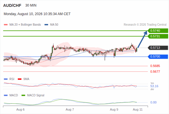 A tendencia de alta prevalece enquanto 0,5700 for o suporte, com 0,5731 e 0,5740 como alvos