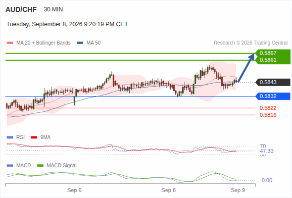 A tendencia de alta prevalece enquanto 0,5832 for o suporte, com 0,5861 e 0,5867 como alvos