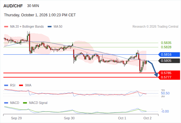 The bearish trend is slowing down but as long as 0.5816 is resistance, continue to look for 0.5785
