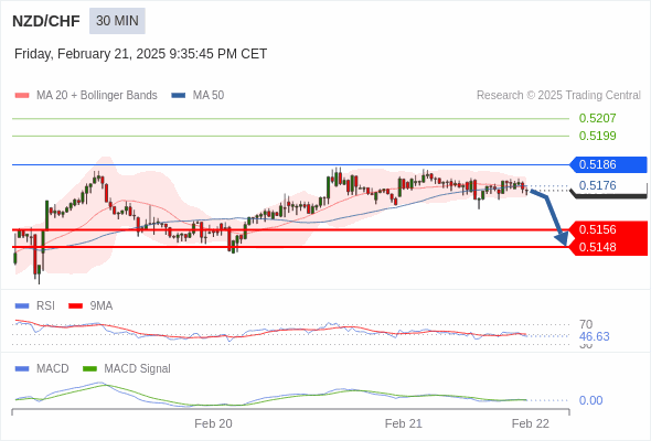 A MACD tem de penetrar a sua linha zero para esperar mais descidas.