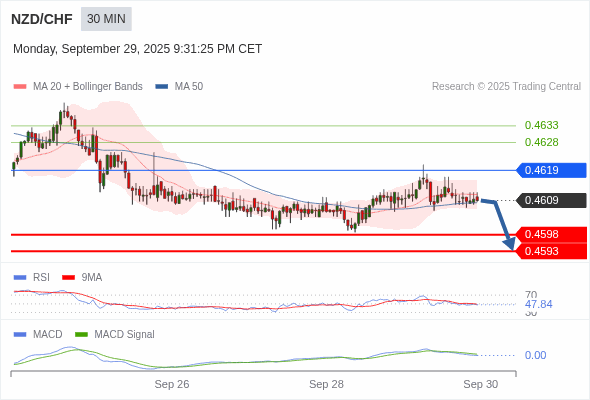 The MACD must penetrate its zero line to expect further downside.