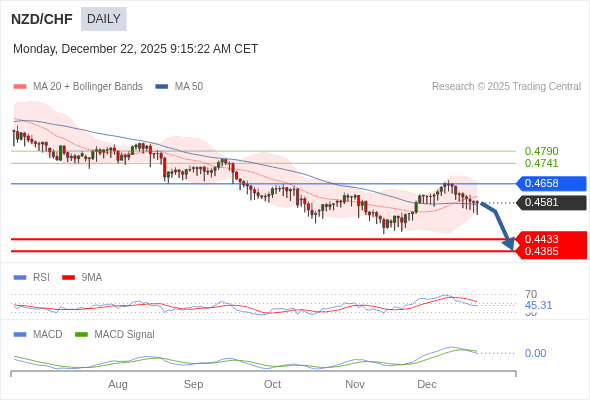 NZD/CHF mungkin turun ke 0.4385 - 0.4433.