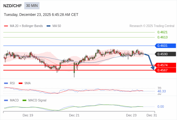 NZD/CHF mungkin turun 16 - 23 pip.