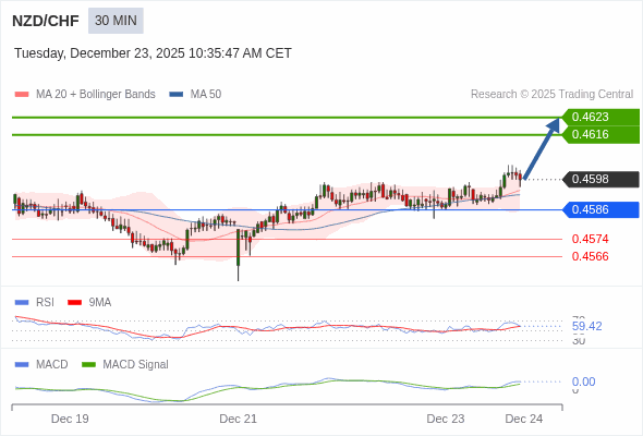 NZD/CHF mungkin naik 18 - 25 pips.