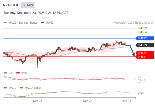 NZD/CHF mungkin turun 15 - 22 pips.
