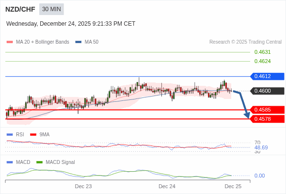 NZD/CHF mungkin turun 15 - 22 pip.