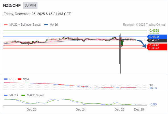 NZD/CHF mungkin turun 17 - 24 pips.