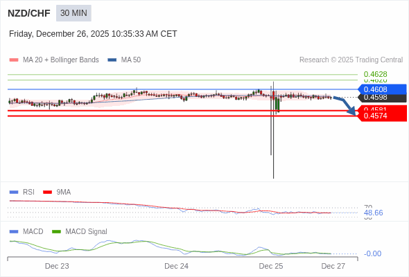 NZD/CHF mungkin turun 17 - 24 pip.