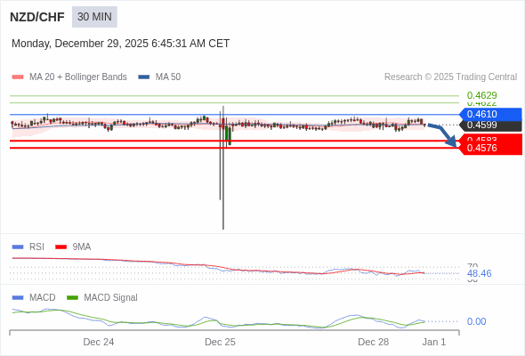 NZD/CHF mungkin turun 16 - 23 pips.