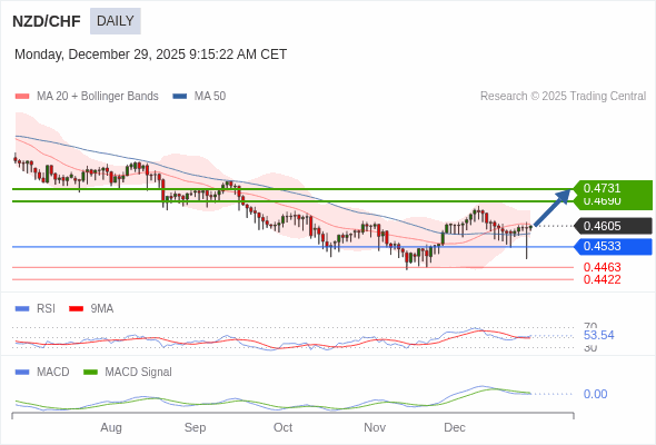 NZD/CHF mungkin naik ke 0.4690 - 0.4731.