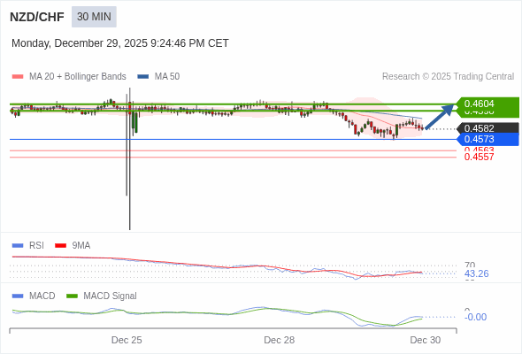 NZD/CHF mungkin naik 16 - 22 pips.