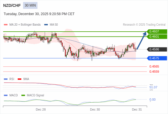 NZD/CHF bisa naik 15 - 21 pips.