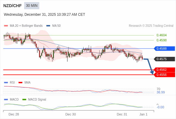 NZD/CHF mungkin turun 13 - 19 pips.