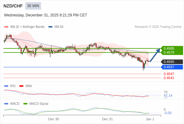 NZD/CHF mungkin naik 14 - 20 pip.