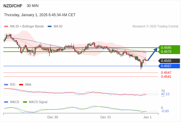 NZD/CHF mungkin naik 14 - 20 pip.