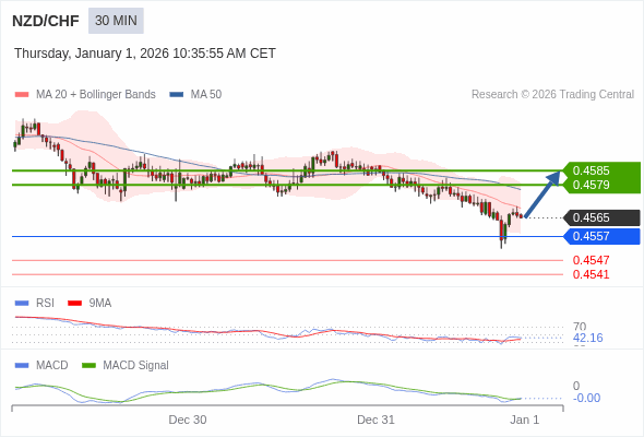 NZD/CHF mungkin naik 14 - 20 pips.