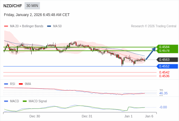 NZD/CHF mungkin naik 15 - 21 pips.