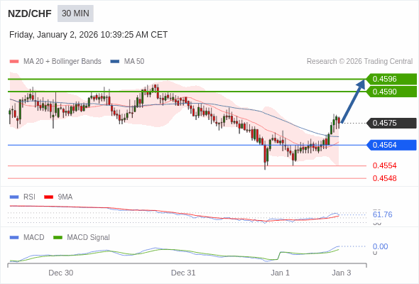 NZD/CHF mungkin naik 15 - 21 pips.