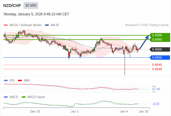 NZD/CHF mungkin naik 14 - 20 pips.