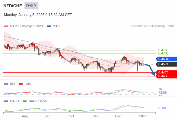 NZD/CHF mungkin turun ke 0.4433 - 0.4472.