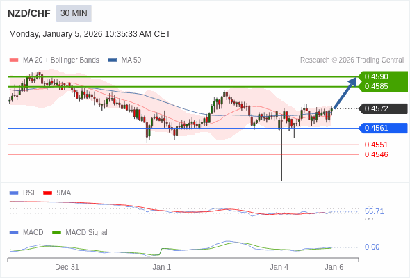 NZD/CHF mungkin naik 13 - 18 pips.