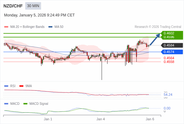 NZD/CHF mungkin naik 12 - 18 pip.