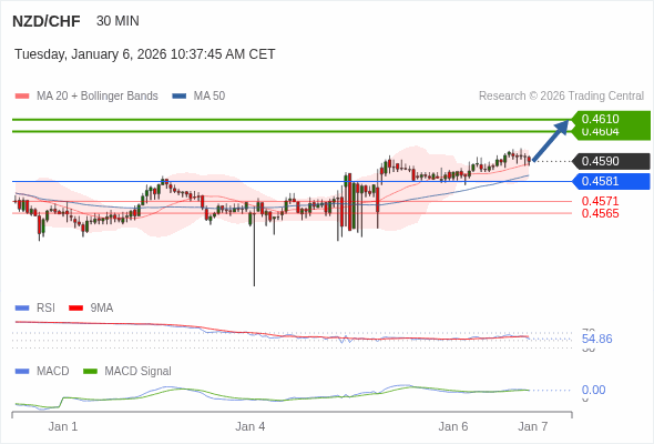 NZD/CHF mungkin naik 14 - 20 pip.