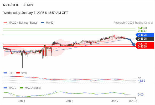 NZD/CHF mungkin turun 13 - 19 pips.