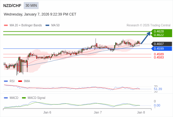 NZD/CHF mungkin naik 15 - 21 pip.