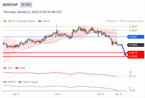 NZD/CHF mungkin turun 11 - 17 pips.