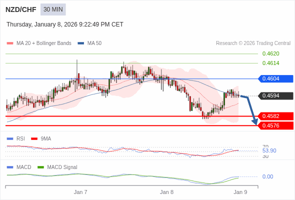 NZD/CHF mungkin turun 12 - 18 pip.