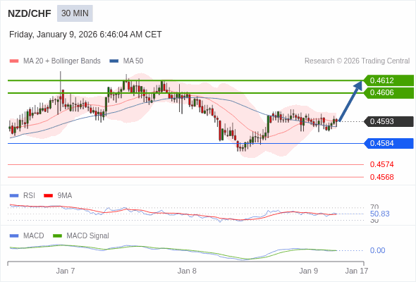 NZD/CHF mungkin naik 13 - 19 pip.