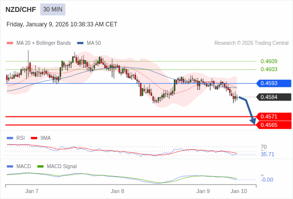 NZD/CHF mungkin turun 13 - 19 pips.