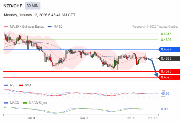 NZD/CHF mungkin turun 13 - 19 pip.