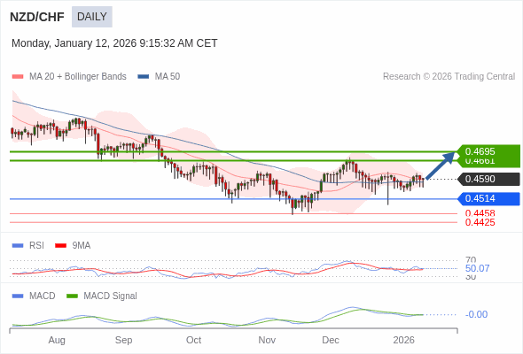 NZD/CHF mungkin naik ke 0,4661 - 0,4695.