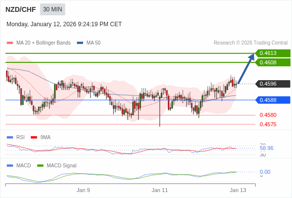 NZD/CHF mungkin naik 12 - 17 pip.