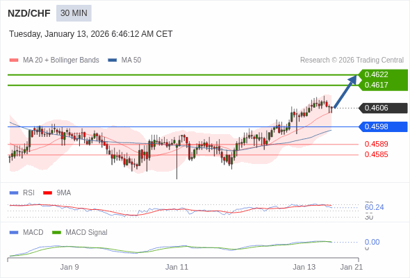 NZD/CHF mungkin naik 11 - 16 pips.