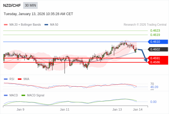 NZD/CHF mungkin turun 11 - 16 pips.