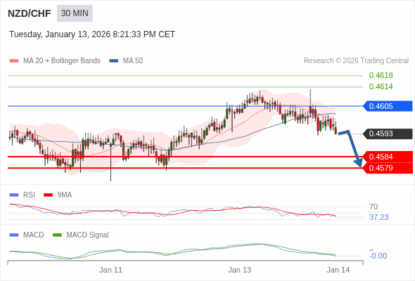NZD/CHF mungkin turun 10 - 15 pips.