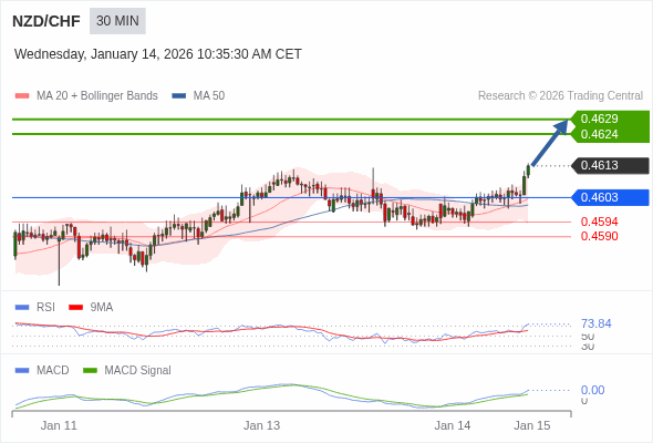 NZD/CHF mungkin naik 11 - 16 pips.
