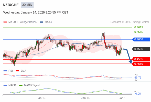 NZD/CHF mungkin turun 11 - 16 pip.