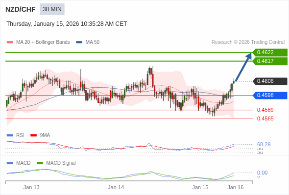 NZD/CHF mungkin naik 11 - 16 pip.