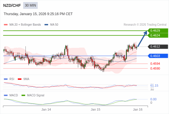 NZD/CHF mungkin naik 12 - 17 pip.