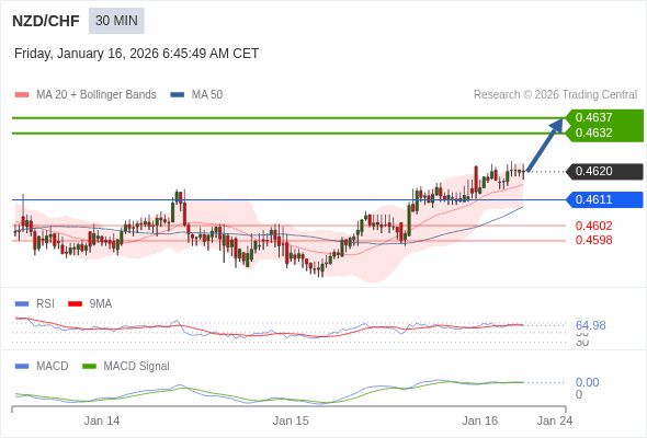 NZD/CHF mungkin naik 12 - 17 pips.