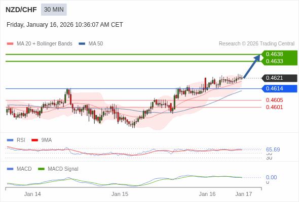 NZD/CHF mungkin naik 12 - 17 pips.